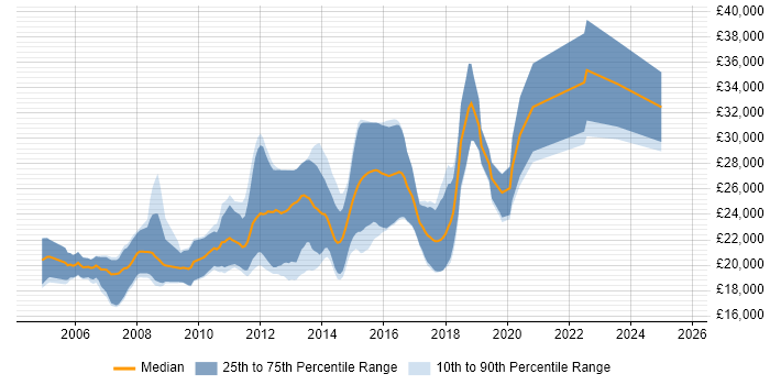 Salary distribution trend for Graduate Developer job vacancies in Nottingham