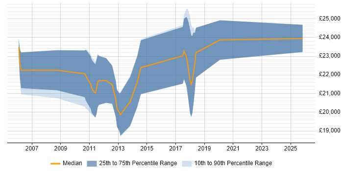 Salary distribution trend for Graduate PHP Developer job vacancies in Nottingham