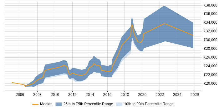 Salary distribution trend for Graduate Software Developer job vacancies in Nottingham