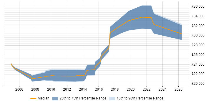 Salary distribution trend for Graduate Software Engineer job vacancies in Nottingham