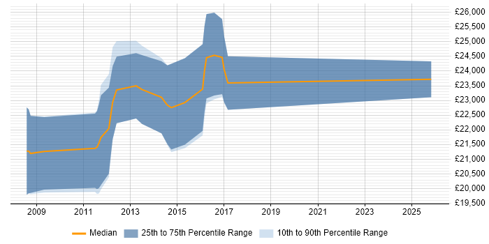Salary distribution trend for Graduate SQL Developer job vacancies in Nottingham