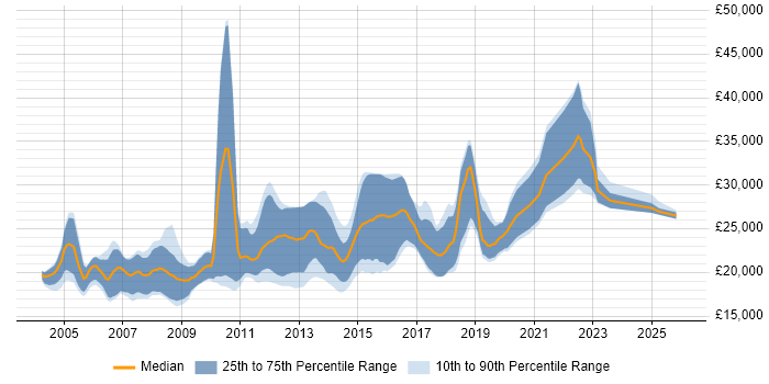 Salary distribution trend for Graduate job vacancies in Nottingham