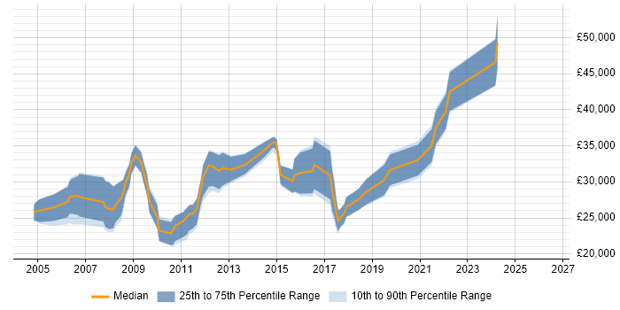 Salary distribution trend for jobs in Nottingham citing Graphic Design