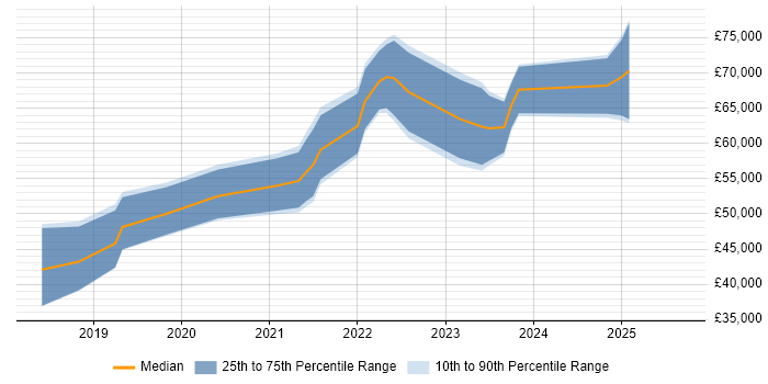 Salary distribution trend for jobs in Nottingham citing GraphQL