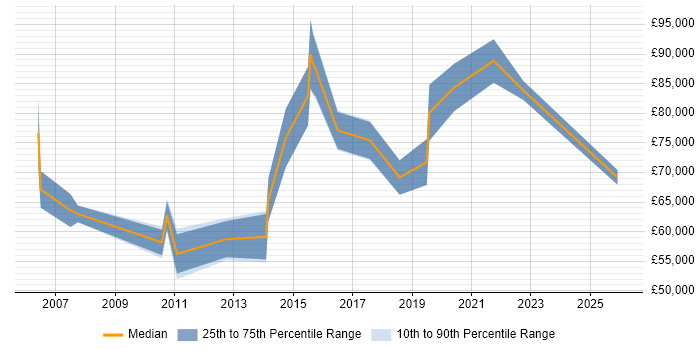 Salary distribution trend for Head of Delivery job vacancies in Nottingham