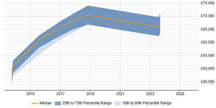 Salary distribution trend for Head of Digital job vacancies in Nottingham Salary distribution trend for Head of Digital job vacancies in Nottingham