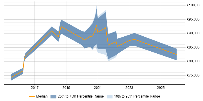 Salary distribution trend for Head of Engineering job vacancies in Nottingham