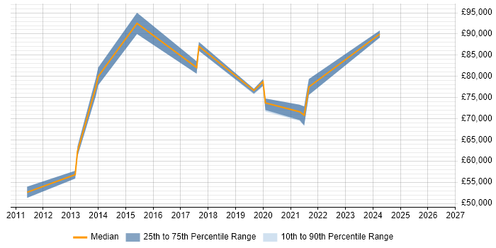 Salary distribution trend for Head of Information Security job vacancies in Nottingham