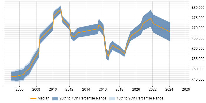 Salary distribution trend for Head of IT job vacancies in Nottingham