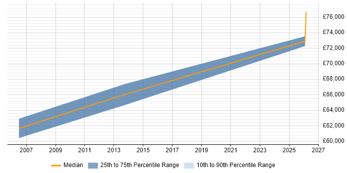 Salary distribution trend for Head of Managed Services job vacancies in Nottingham