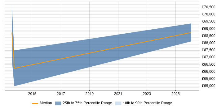 Salary distribution trend for Head of Sales job vacancies in Nottingham