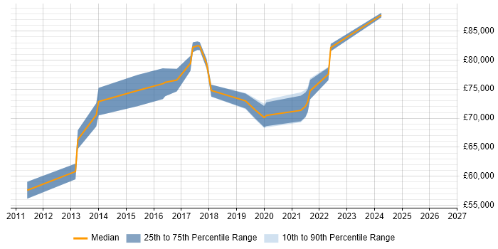 Salary distribution trend for Head of Security job vacancies in Nottingham