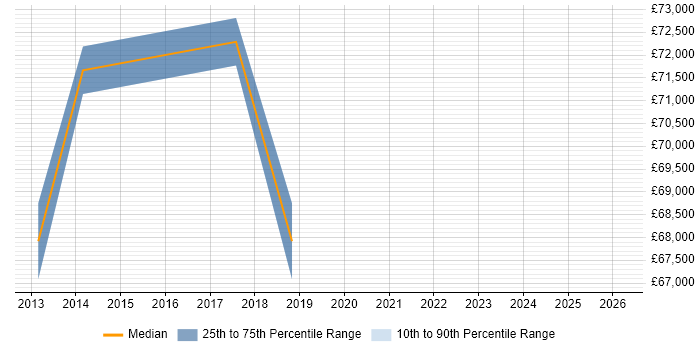 Salary distribution trend for Head of Service Operations job vacancies in Nottingham
