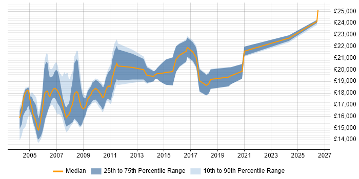 Salary distribution trend for Help Desk Analyst job vacancies in Nottingham