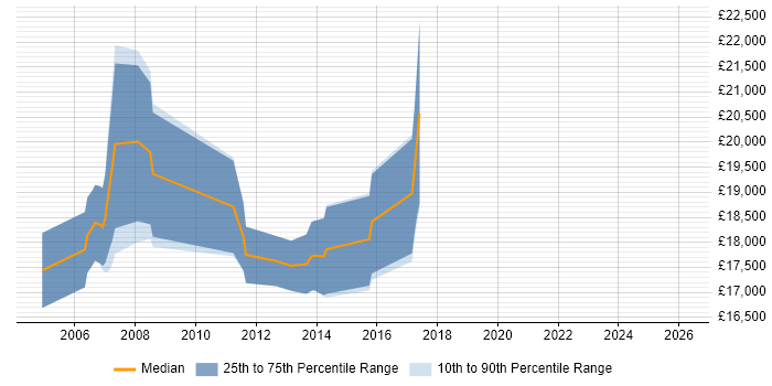 Salary distribution trend for Help Desk Technician job vacancies in Nottingham