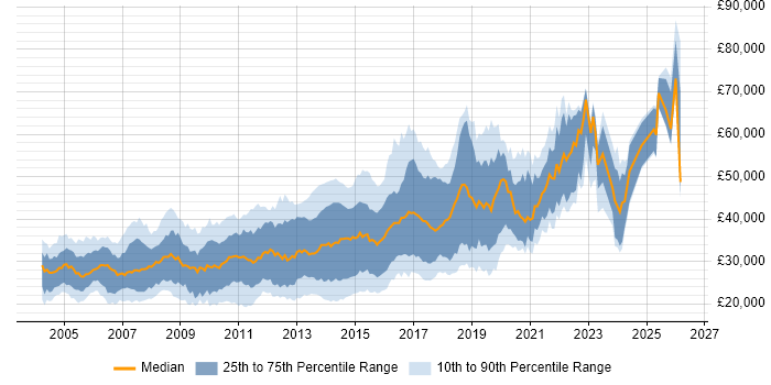 Salary distribution trend for jobs in Nottingham citing HTML