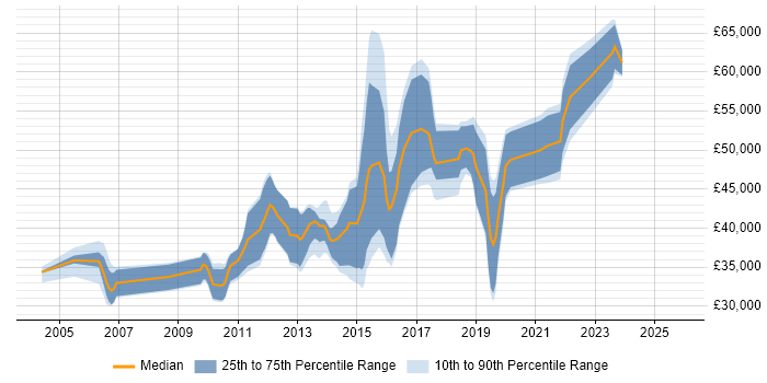 Salary distribution trend for jobs in Nottingham citing HTTP