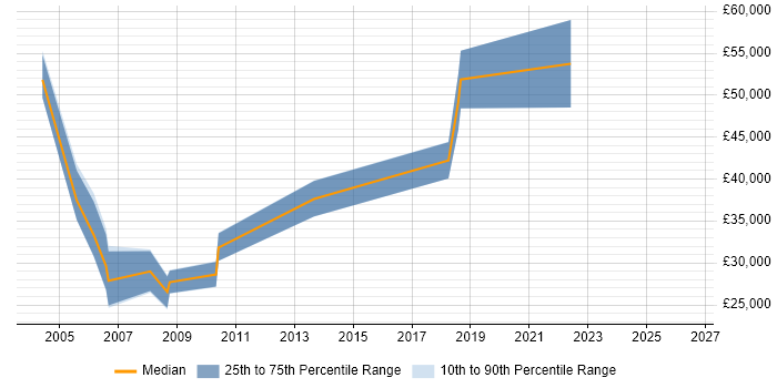 Salary distribution trend for jobs in Nottingham citing IBM Mainframe