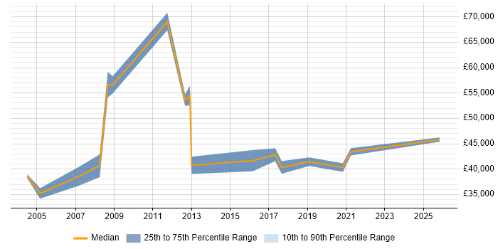 Salary distribution trend for ICT Manager job vacancies in Nottingham