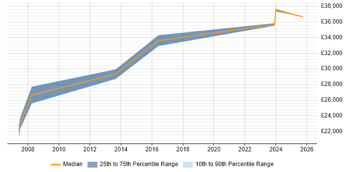 Salary distribution trend for ICT Officer job vacancies in Nottingham