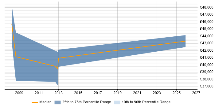 Salary distribution trend for ICT Project Manager job vacancies in Nottingham