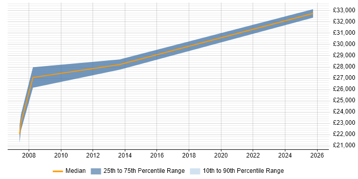 Salary distribution trend for ICT Support Officer job vacancies in Nottingham