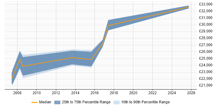 Salary distribution trend for ICT Support job vacancies in Nottingham