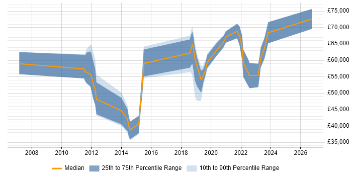 Salary distribution trend for jobs in Nottingham citing Identity Access Management