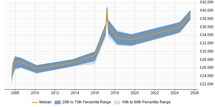 Salary distribution trend for jobs in Nottingham citing iManage