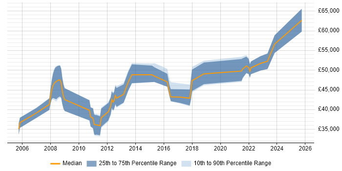 Salary distribution trend for jobs in Nottingham citing Impact Analysis