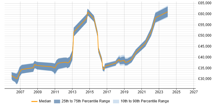 Salary distribution trend for Incident Manager job vacancies in Nottingham