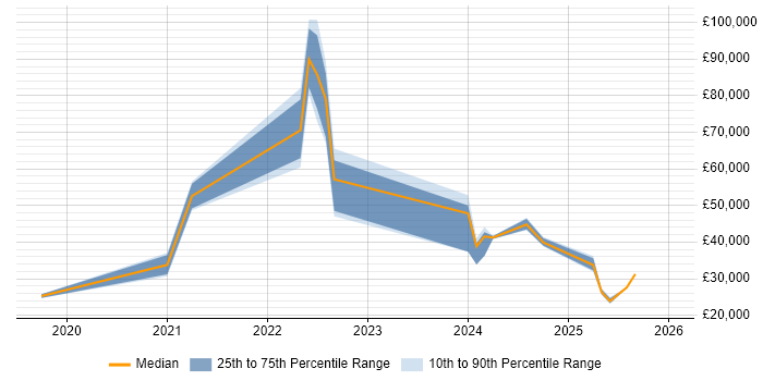 Salary distribution trend for jobs in Nottingham citing Inclusion and Diversity