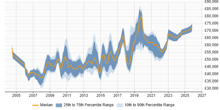 Salary distribution trend for jobs in Nottingham citing Influencing Skills