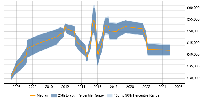 Salary distribution trend for jobs in Nottingham citing Informatica