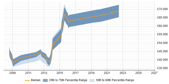 Salary distribution trend for jobs in Nottingham citing Information Architecture