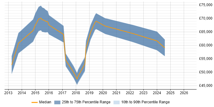 Salary distribution trend for jobs in Nottingham citing Information Assurance