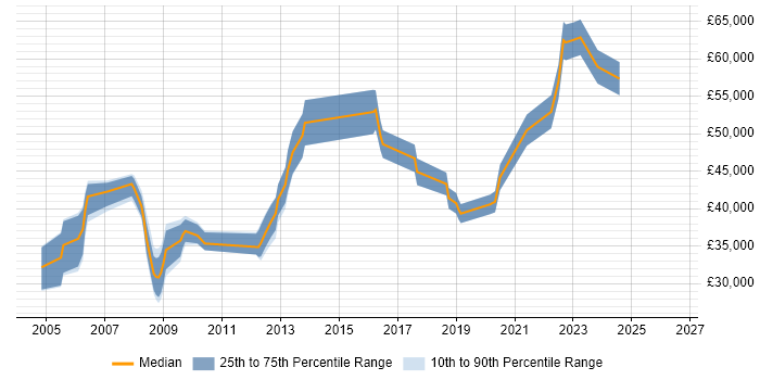 Salary distribution trend for jobs in Nottingham citing Information Management