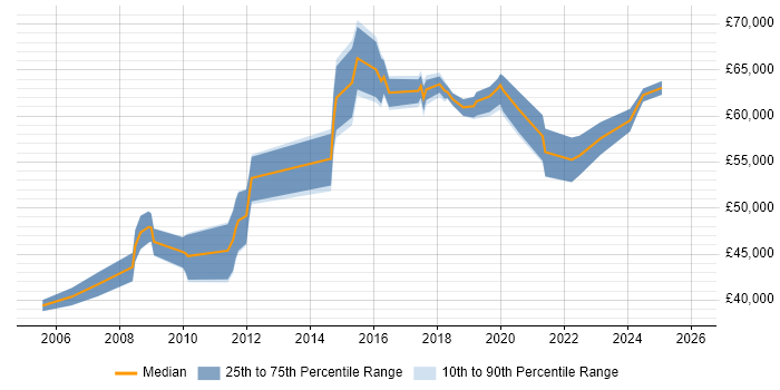 Salary distribution trend for Information Manager job vacancies in Nottingham
