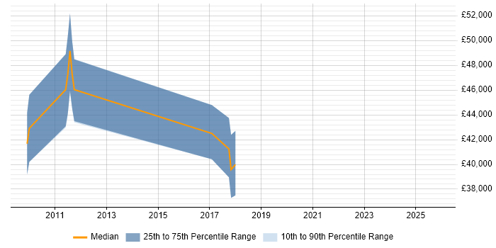 Salary distribution trend for Information Security Specialist job vacancies in Nottingham