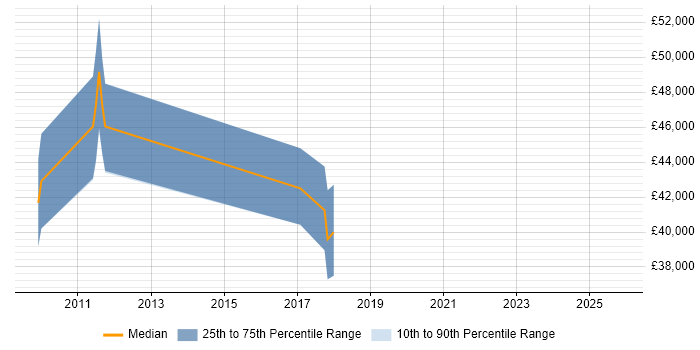 Salary distribution trend for Information Specialist job vacancies in Nottingham