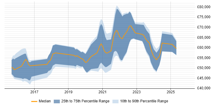 Salary distribution trend for jobs in Nottingham citing Infrastructure as Code