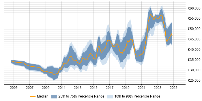 Salary distribution trend for Infrastructure Engineer job vacancies in Nottingham
