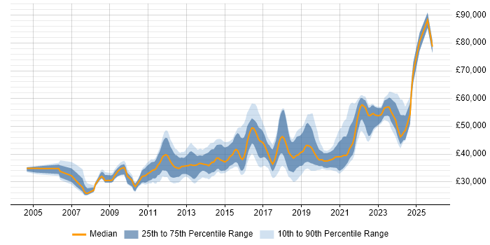 Salary distribution trend for jobs in Nottingham citing Infrastructure Engineering
