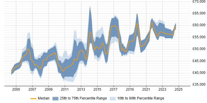 Salary distribution trend for Infrastructure Manager job vacancies in Nottingham Salary distribution trend for Infrastructure Manager job vacancies in Nottingham
