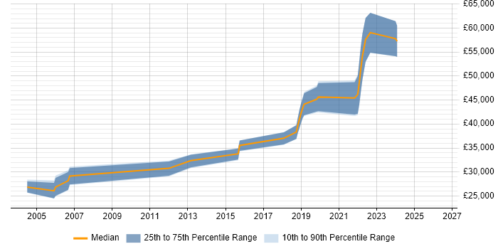 Salary distribution trend for jobs in Nottingham citing Ingres