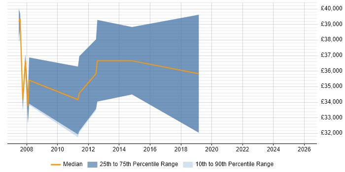 Salary distribution trend for jobs in Nottingham citing Integrated Marketing