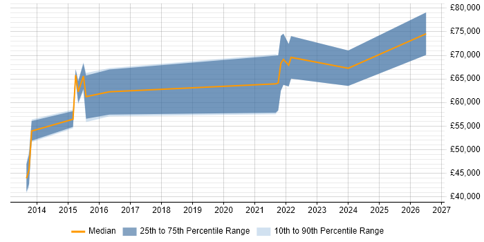Salary distribution trend for jobs in Nottingham citing Integration Patterns
