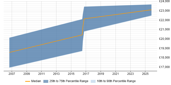 Salary distribution trend for Internal Account Manager job vacancies in Nottingham