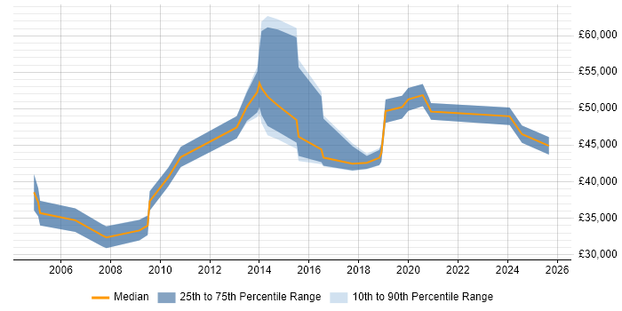 Salary distribution trend for jobs in Nottingham citing Internal Audit