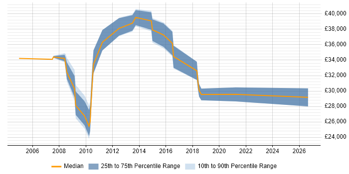 Salary distribution trend for jobs in Nottingham citing Inventory Management
